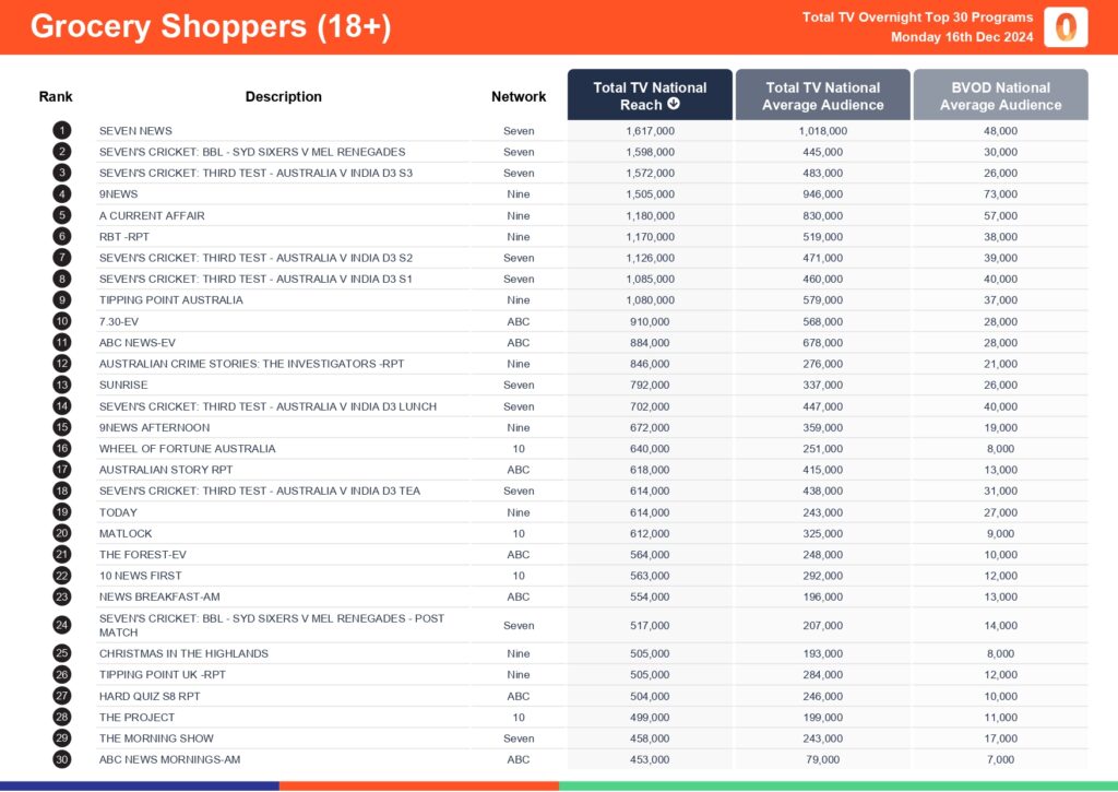 Monday 16 December 2024 TV Ratings Australia