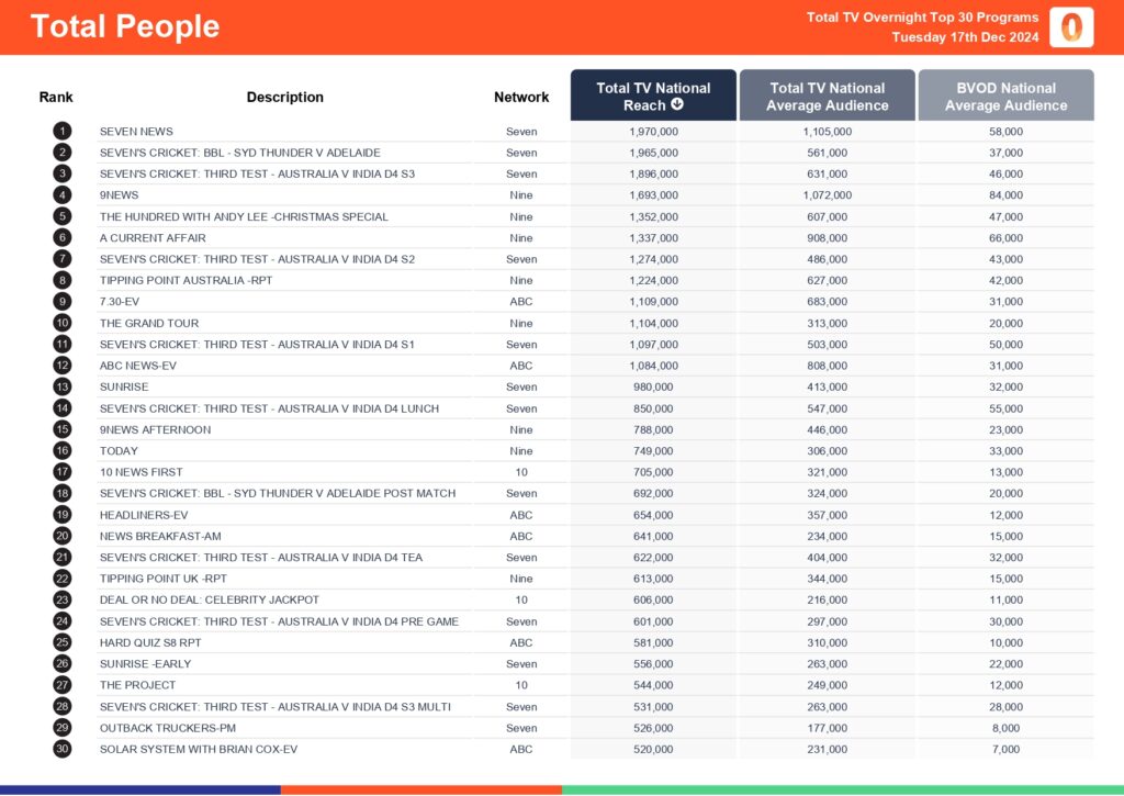 Tuesday 17 December 2024 TV Ratings Australia