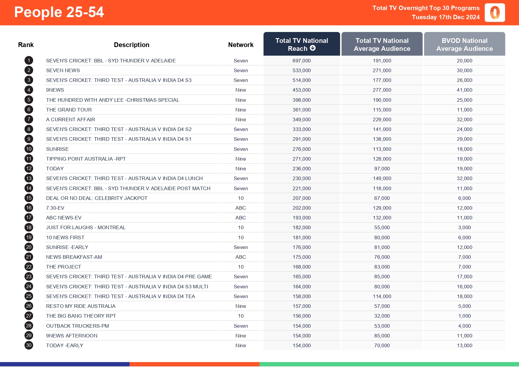Tuesday 17 December 2024 TV Ratings Australia
