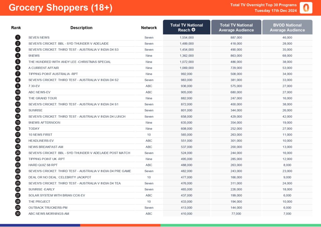 Tuesday 17 December 2024 TV Ratings Australia