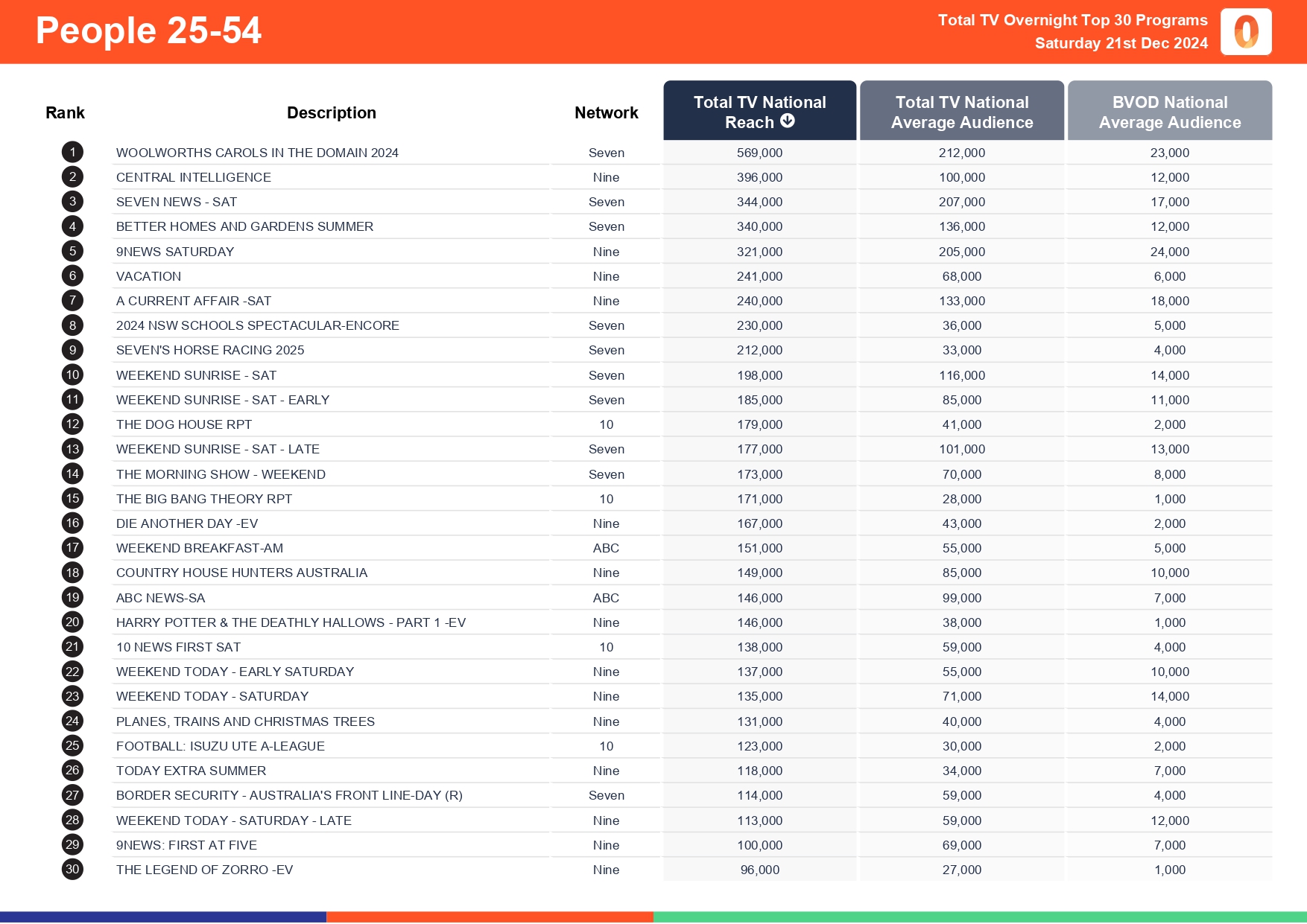 Saturday 21 December 2024 TV Ratings Australia