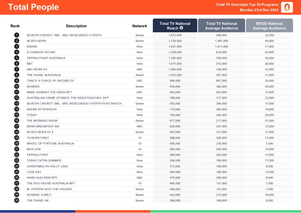 Monday 23 December 2024 TV Ratings Australia