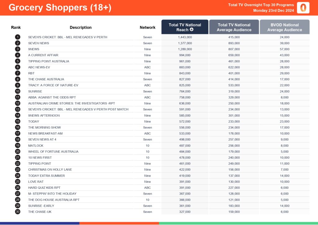 Monday 23 December 2024 TV Ratings Australia