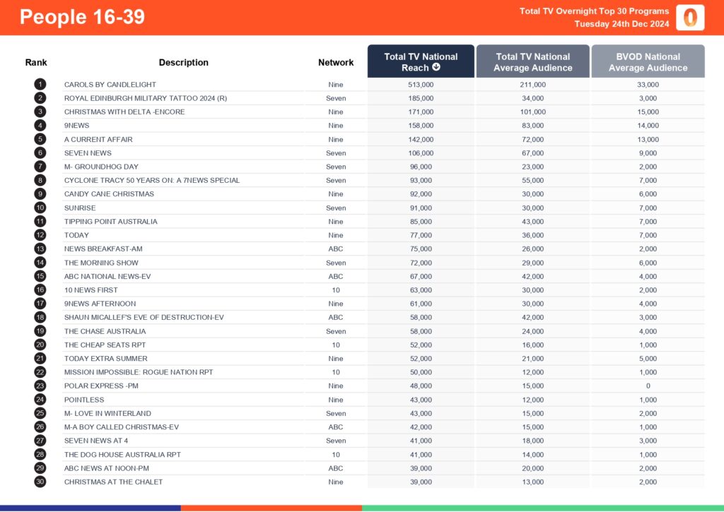 Tuesday 24 December 2024 TV Ratings Australia
