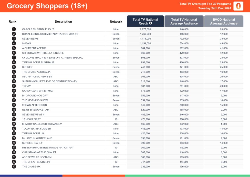 Tuesday 24 December 2024 TV Ratings Australia