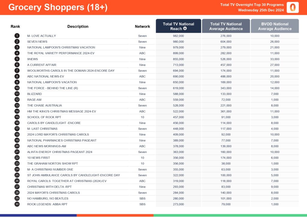Wednesday 25 December 2024 TV Ratings Australia