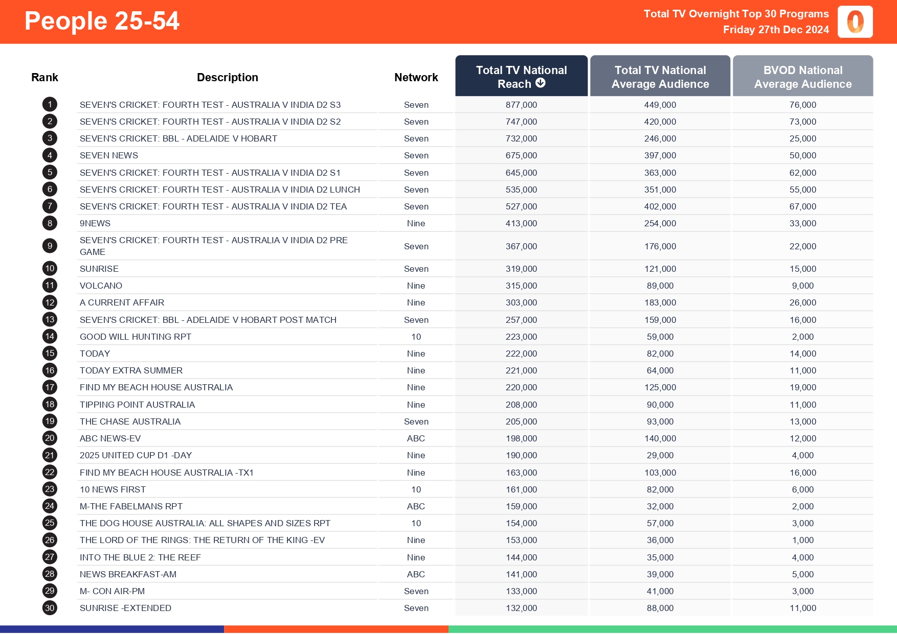 Friday 27 December 2024 TV Ratings Australia