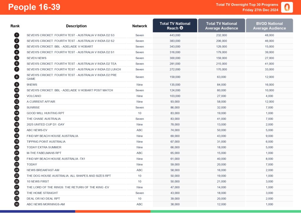 Friday 27 December 2024 TV Ratings Australia