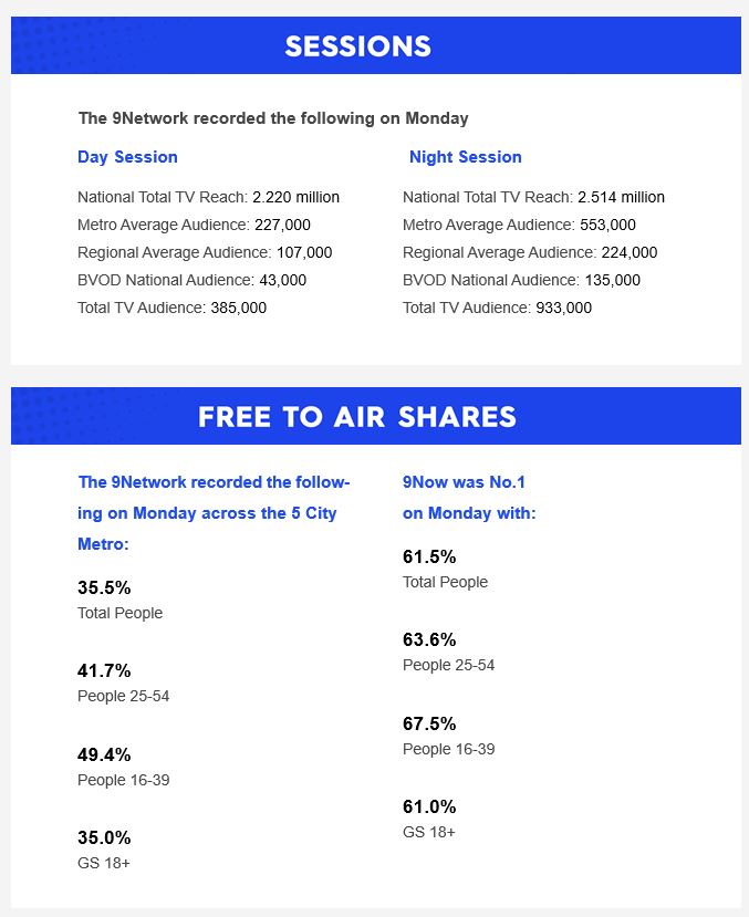 Monday 13 January 2025 TV Ratings Australia