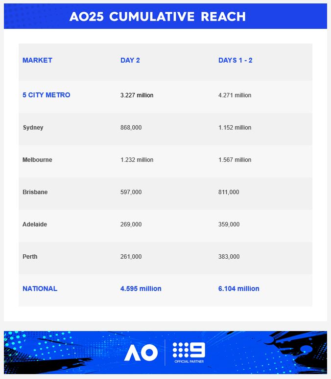 Monday 13 January 2025 TV Ratings Australia