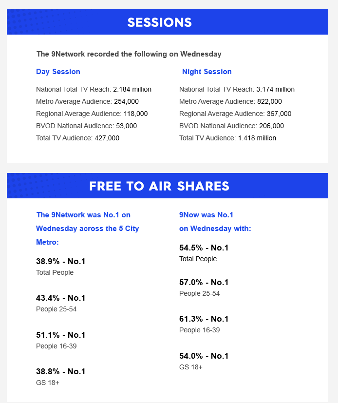 Wednesday 22 January 2025 TV Ratings Australia
