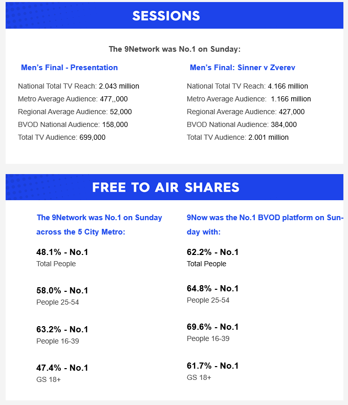 Sunday 26 January 2025 TV Ratings Australia