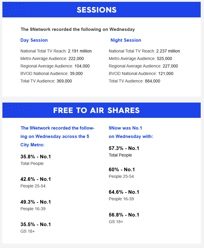 Wednesday 15 January 2025 TV Ratings Australia