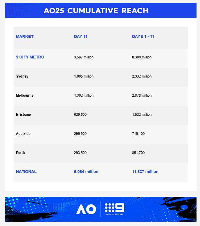Wednesday 22 January 2025 TV Ratings Australia
