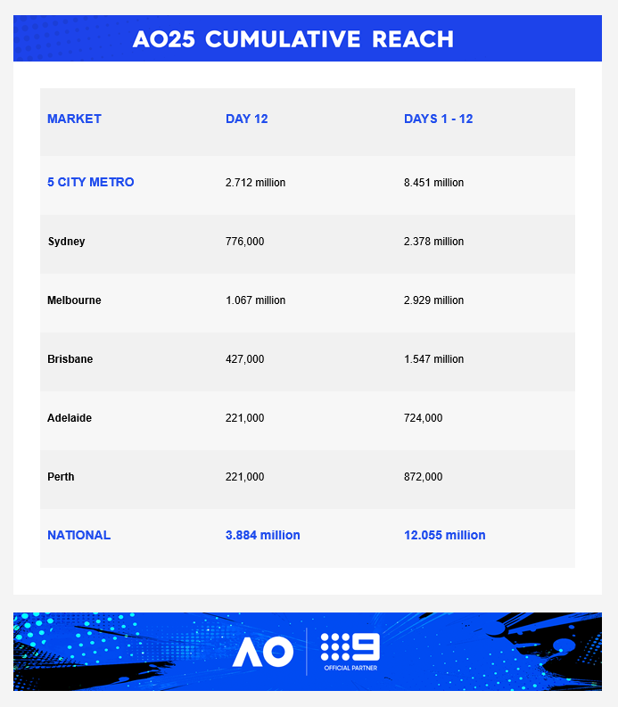 Thursday 23 January 2025 TV Ratings Australia