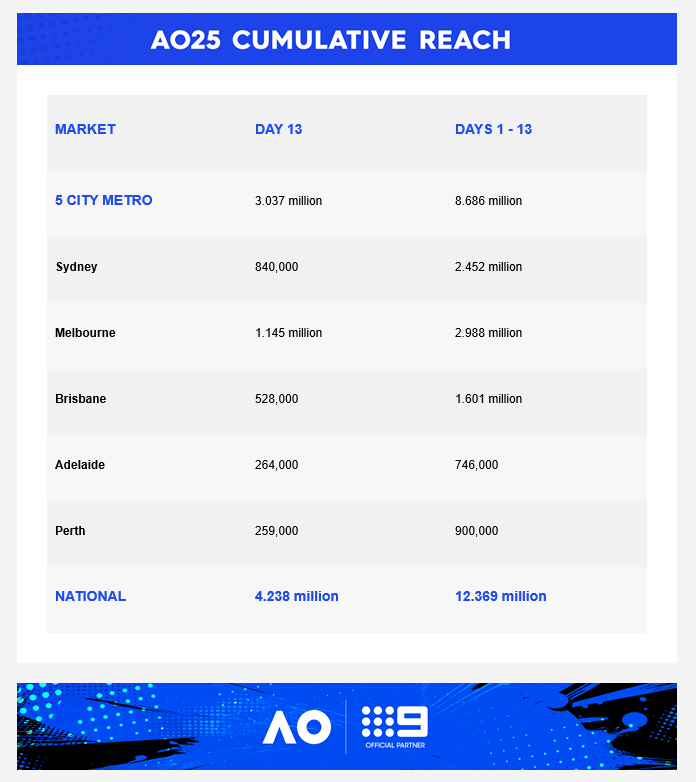 Friday 24 January 2025 TV Ratings Australia