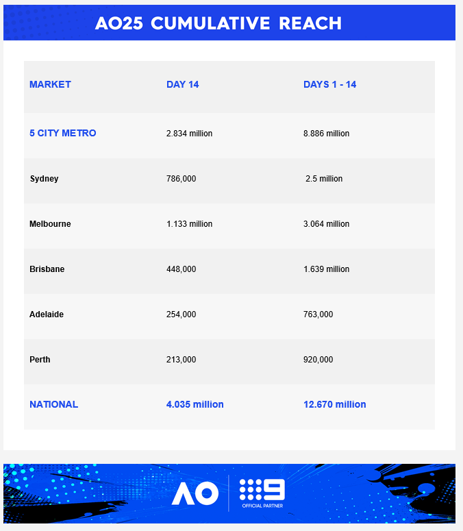 Saturday 25 January 2025 TV Ratings Australia