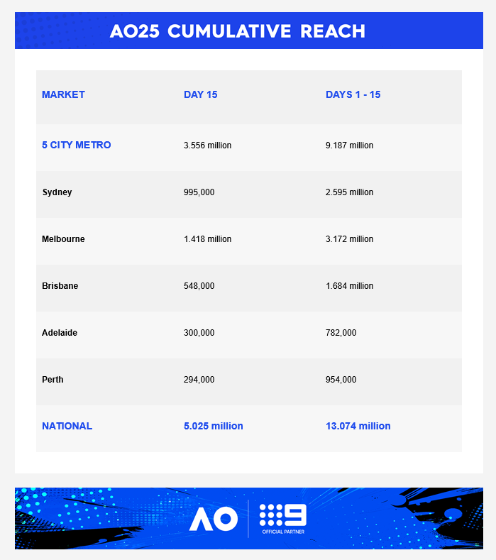 Sunday 26 January 2025 TV Ratings Australia