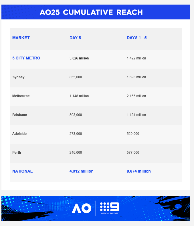 Thursday 16 January 2025 TV Ratings Australia
