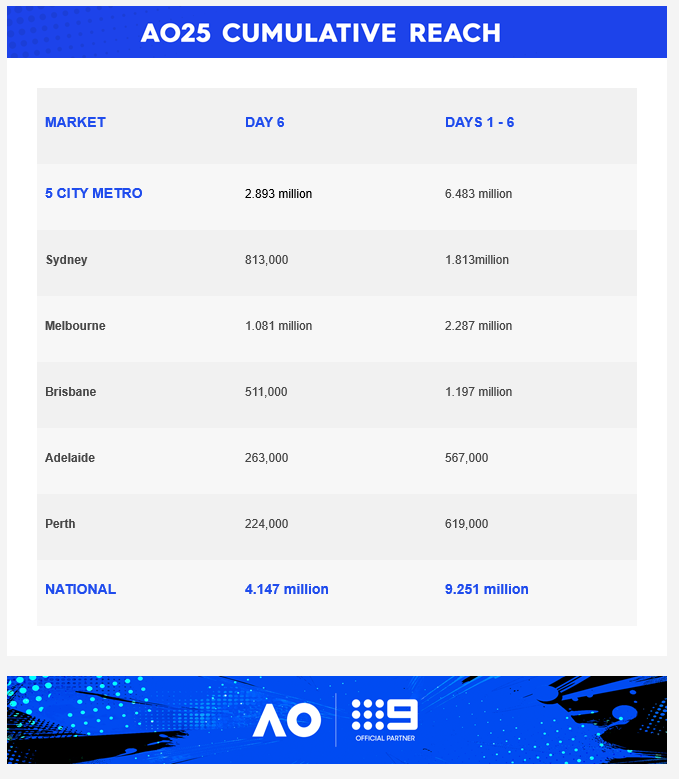 Friday 17 January 2025 TV Ratings Australia