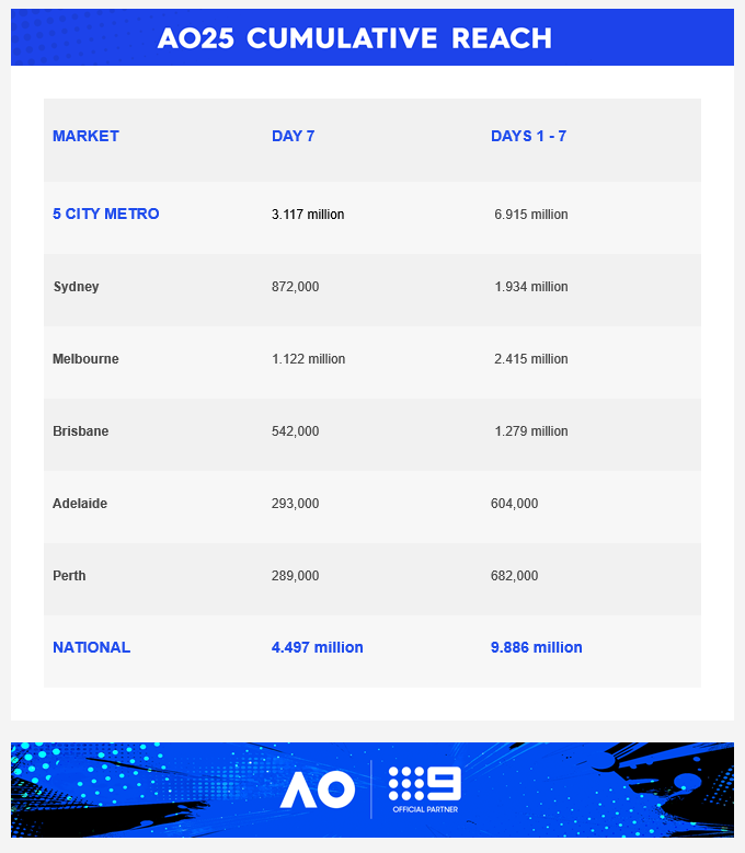 Saturday 18 January 2025 TV Ratings Australia