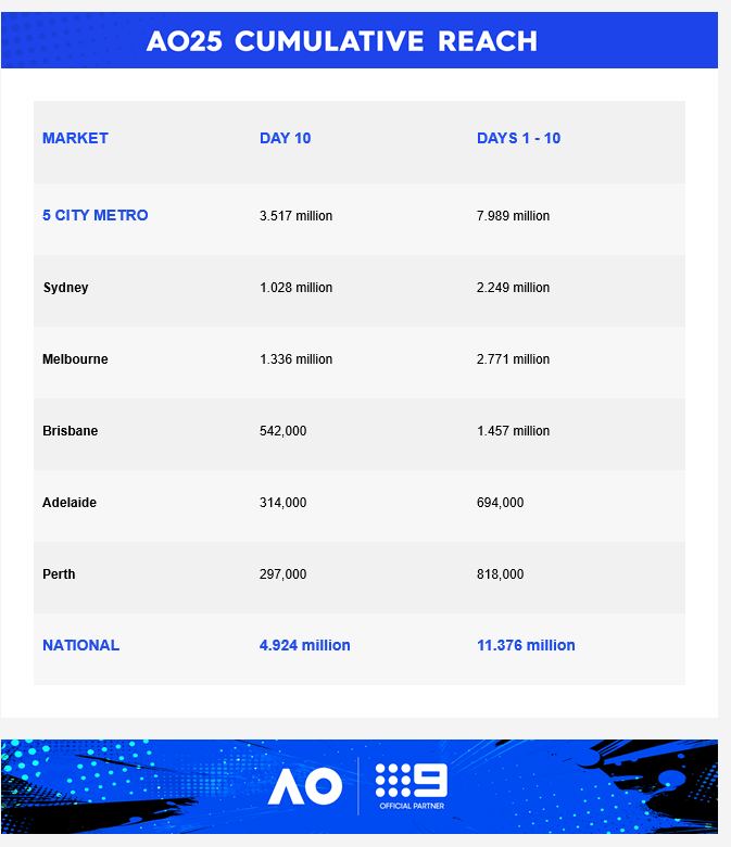 Tuesday 20 January 2025 TV Ratings Australia