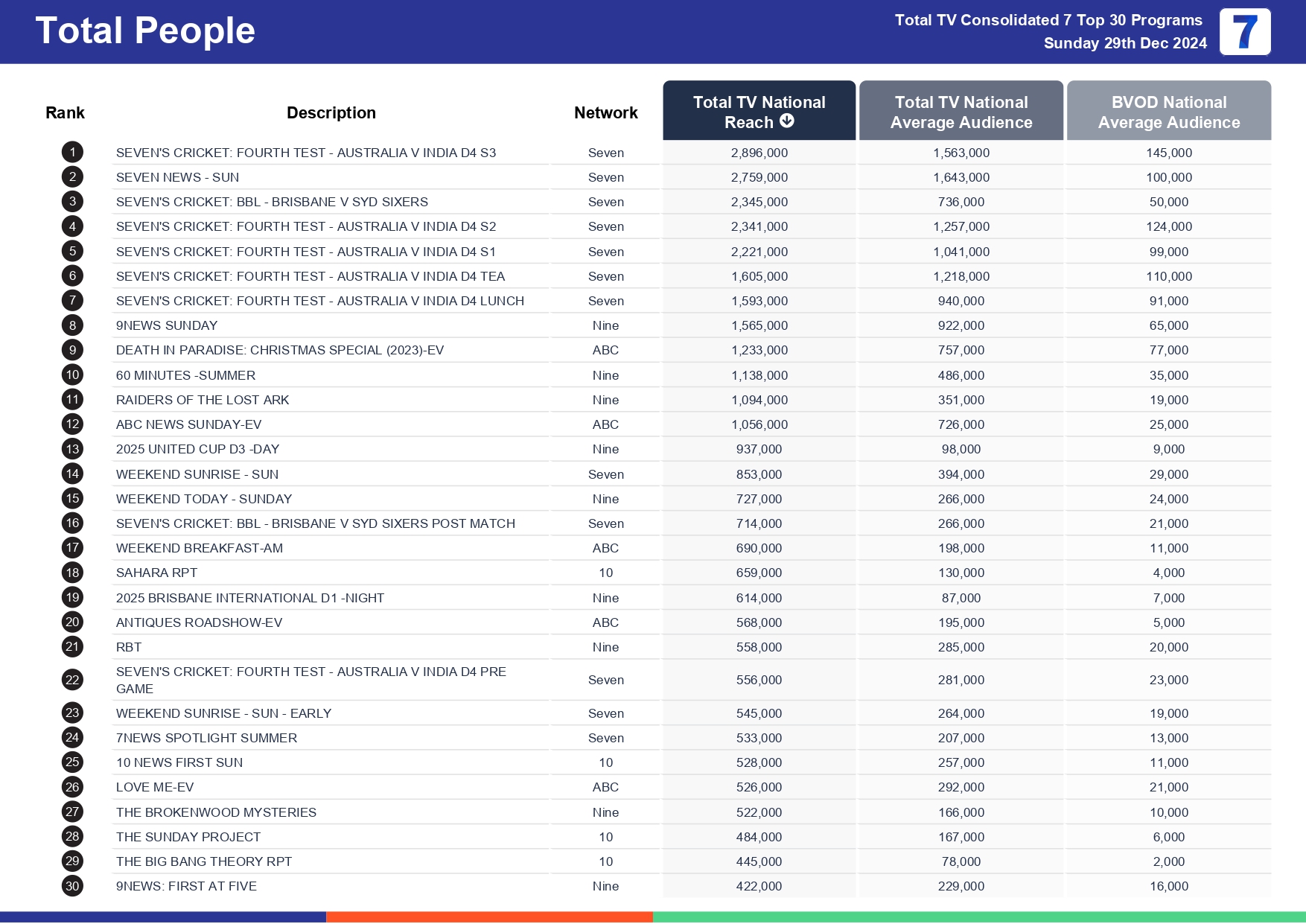 Sunday 5 January 2025 TV Ratings Australia