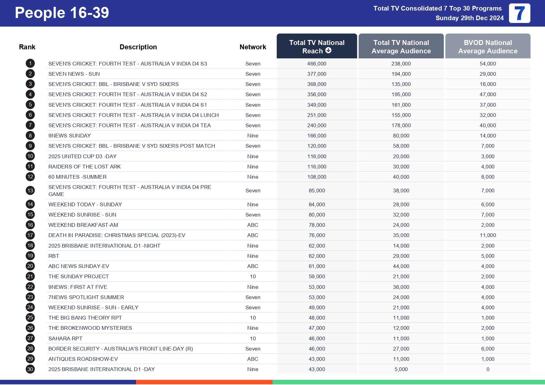 Sunday 5 January 2025 TV Ratings Australia