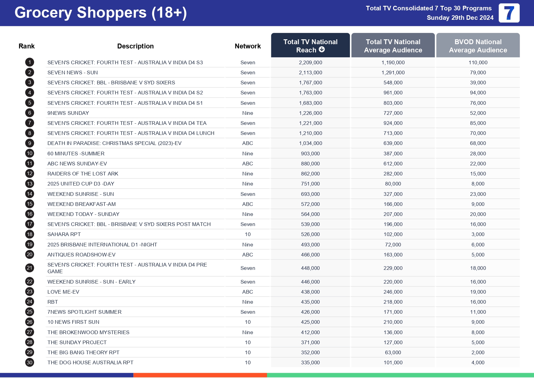 Sunday 5 January 2025 TV Ratings Australia