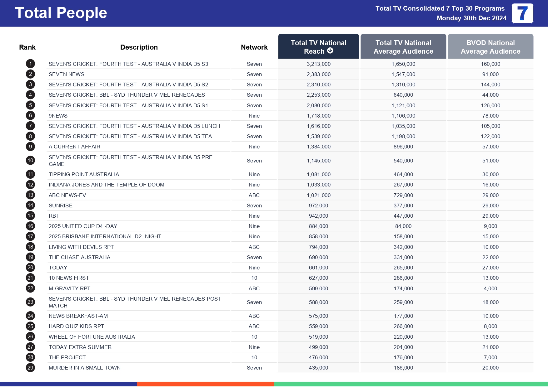 Monday 6 January 2025 TV Ratings Australia
