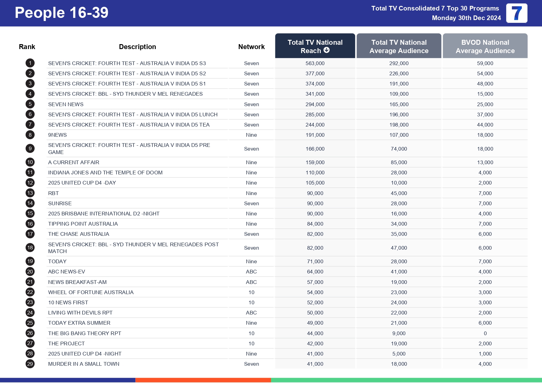 Monday 6 January 2025 TV Ratings Australia