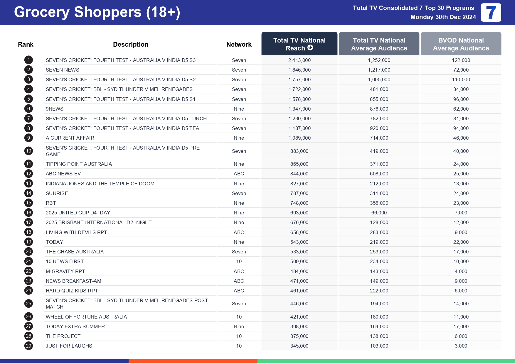 Monday 6 January 2025 TV Ratings Australia