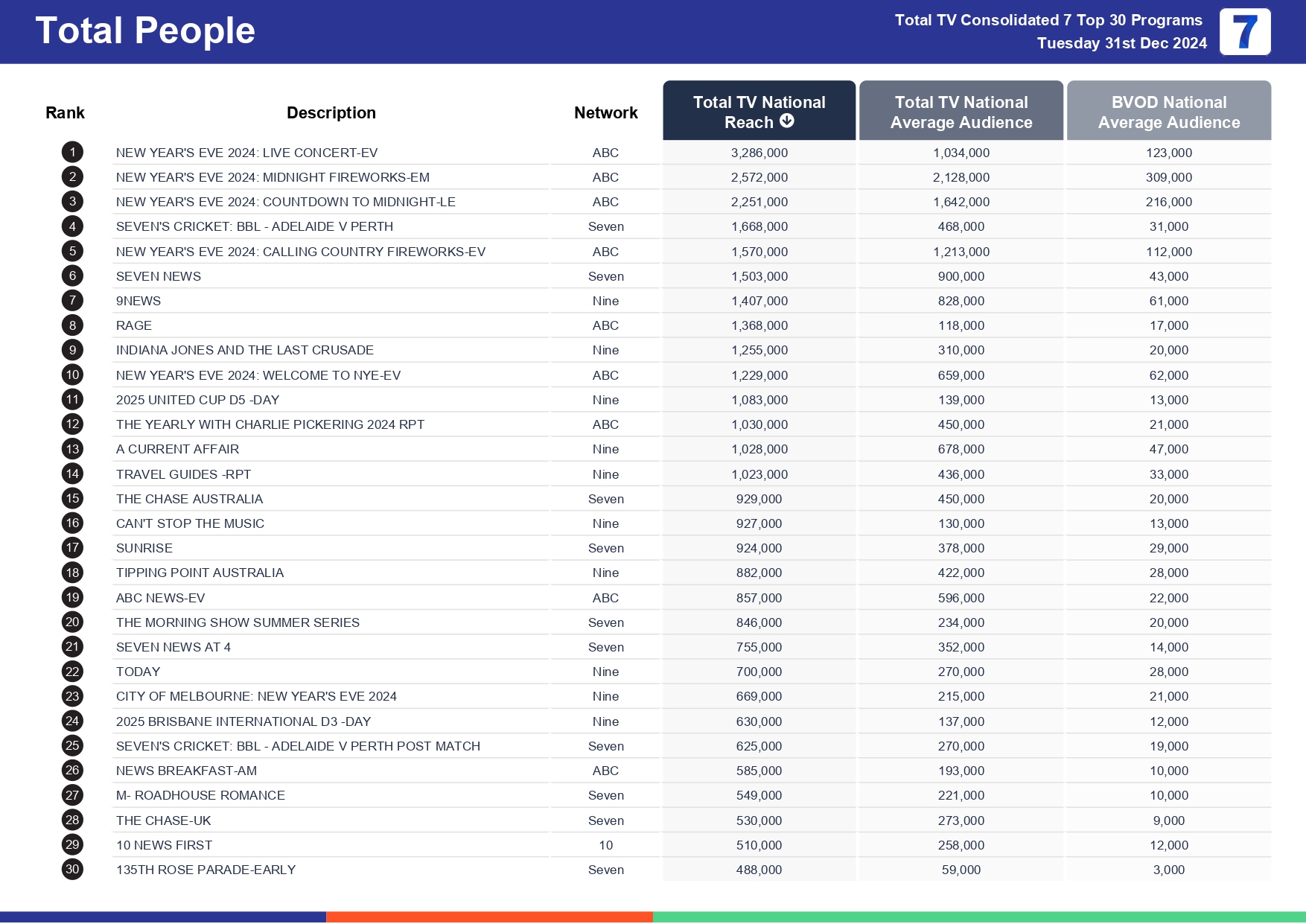 Tuesday 7 January 2025 TV Ratings Australia