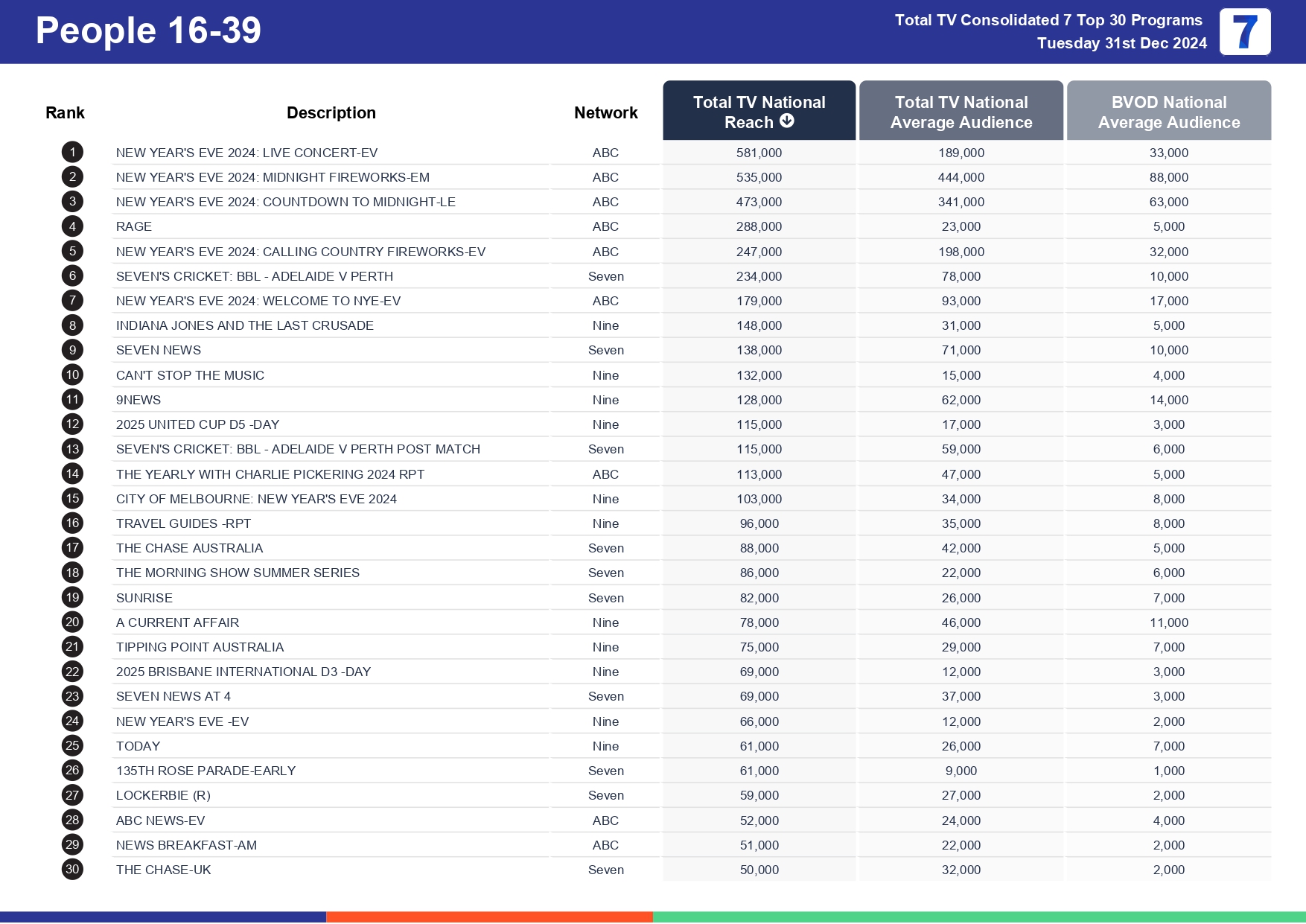 Tuesday 7 January 2025 TV Ratings Australia