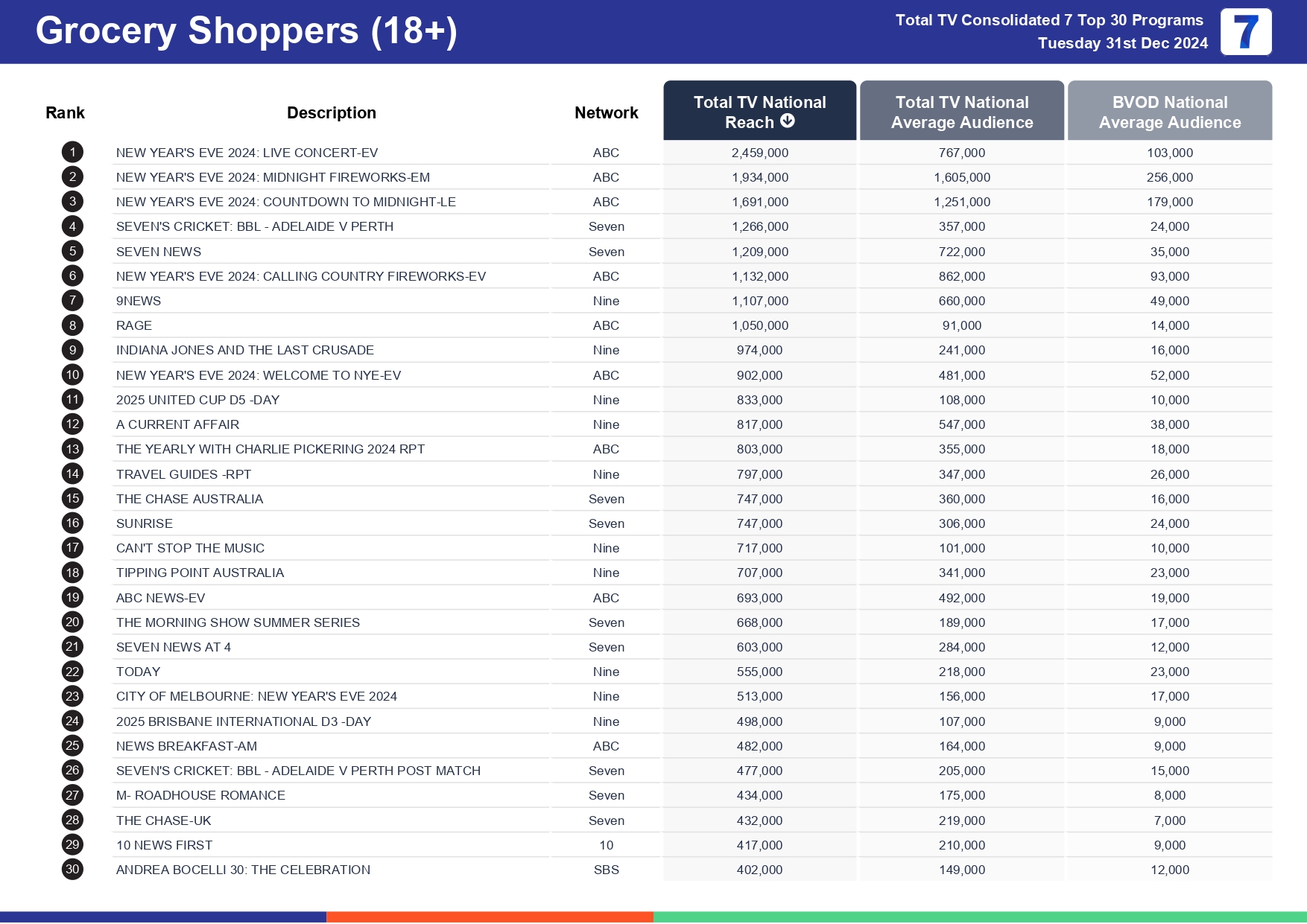 Tuesday 7 January 2025 TV Ratings Australia