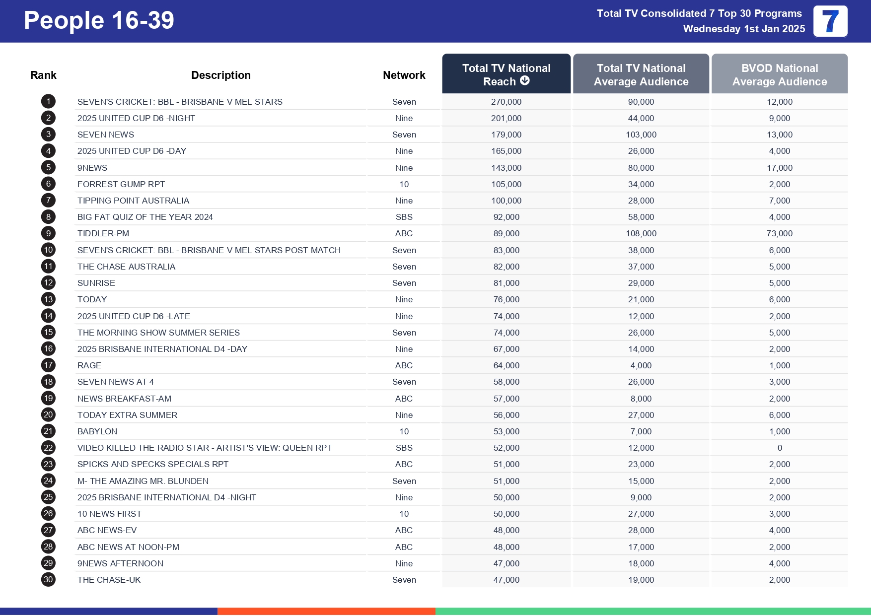 Wednesday 8 January 2025 TV Ratings Australia