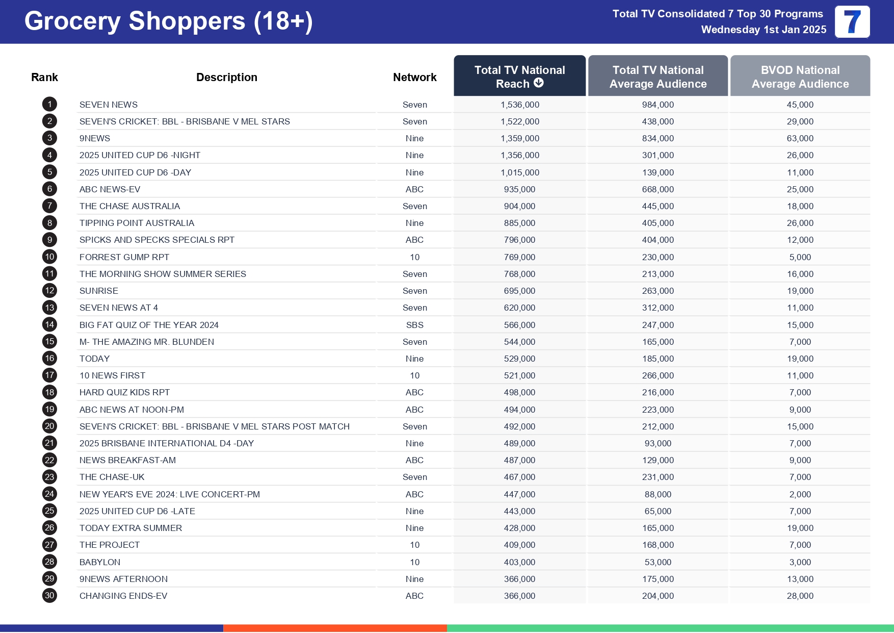 Wednesday 8 January 2025 TV Ratings Australia