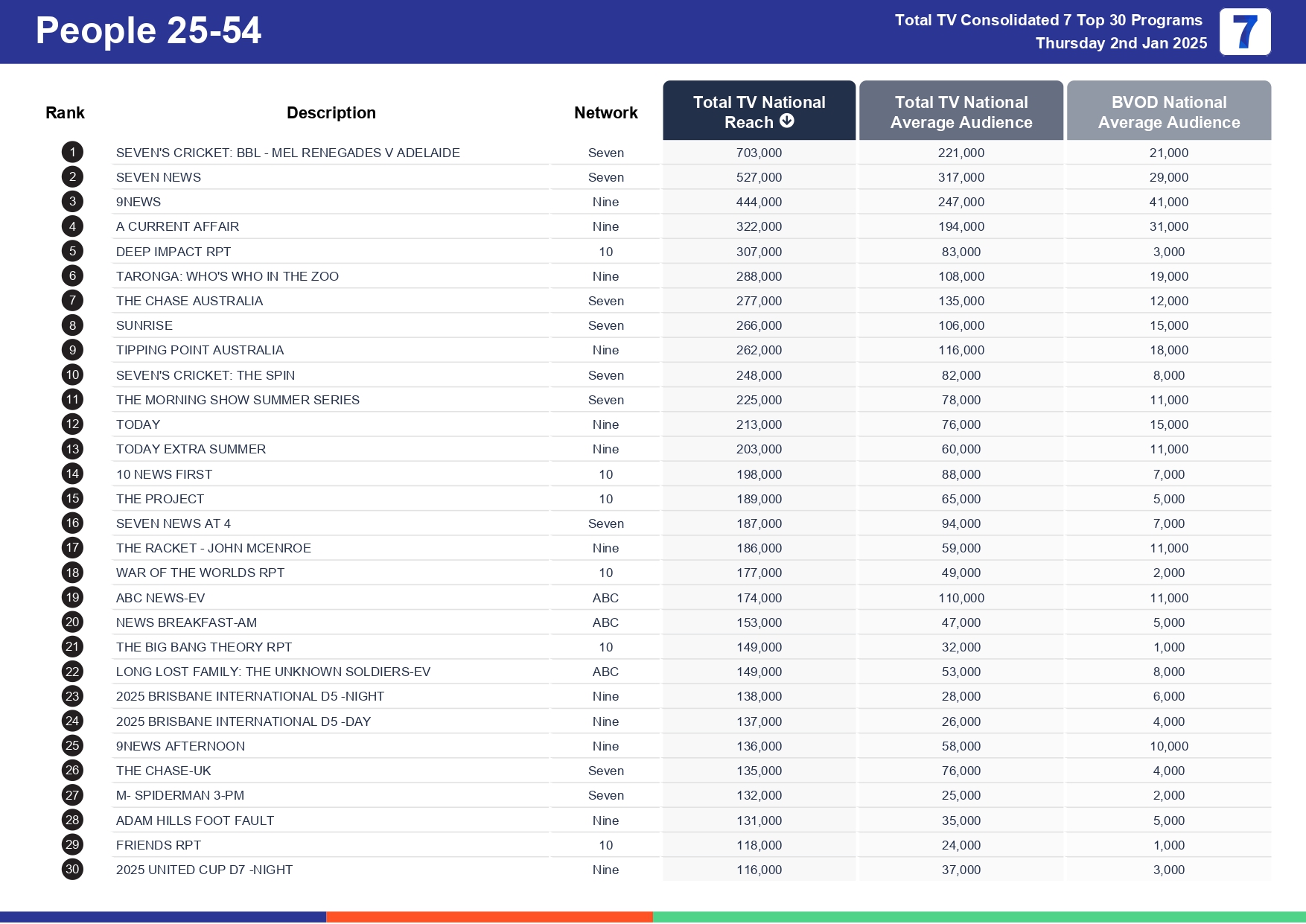 Thursday 9 January 2025 TV Ratings Australia