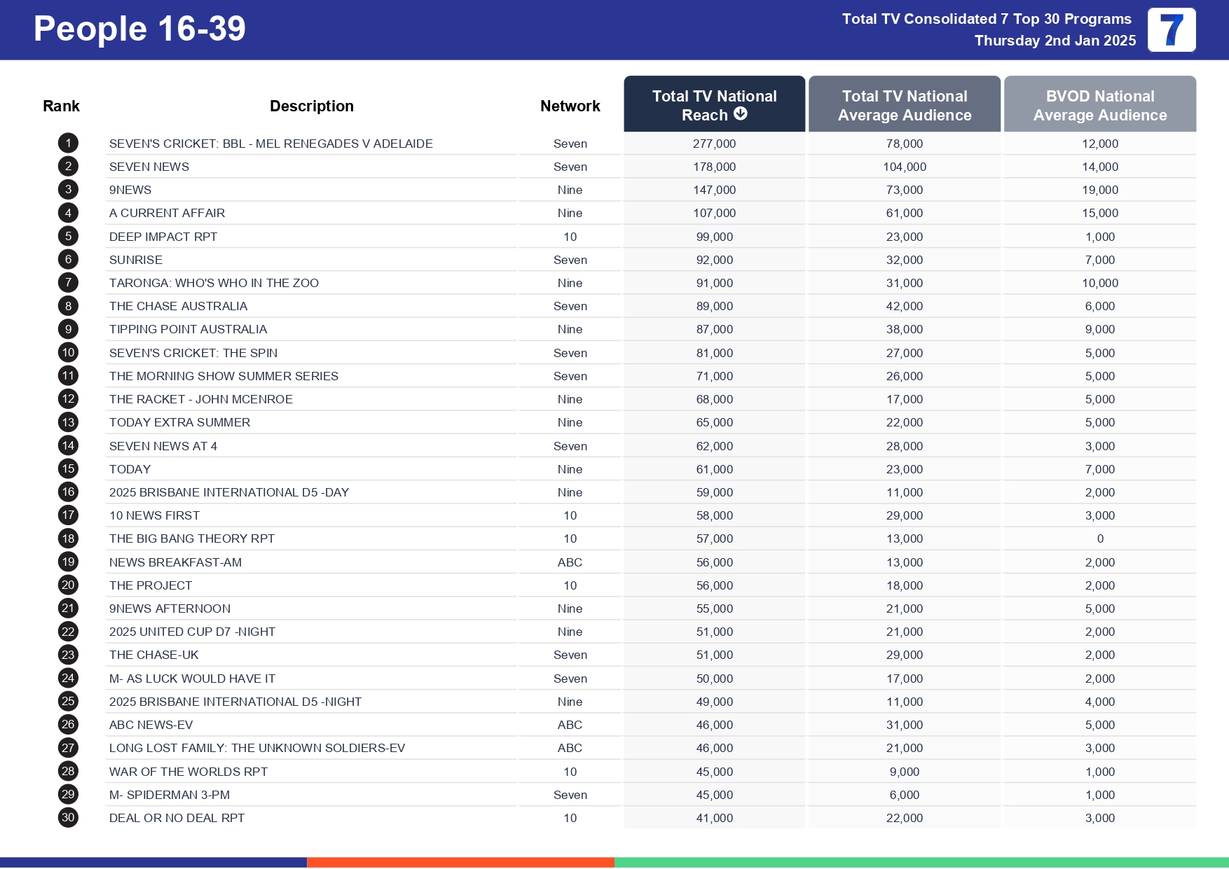 Thursday 9 January 2025 TV Ratings Australia