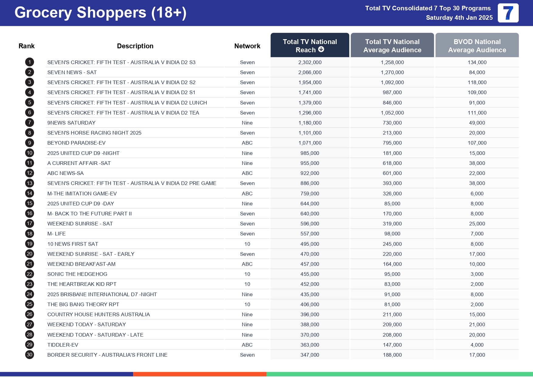 Saturday 11 January 2025 TV Ratings Australia