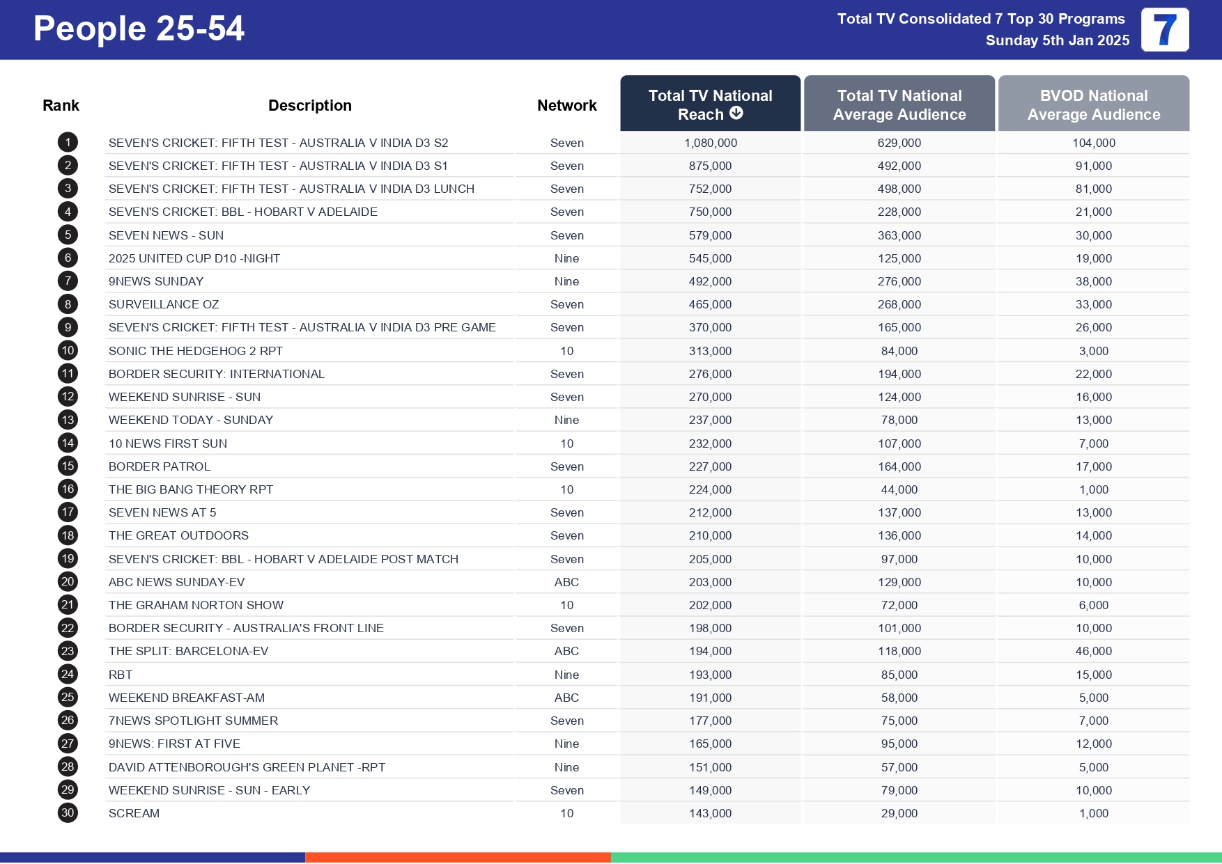 Sunday 12 January 2025 TV Ratings Australia