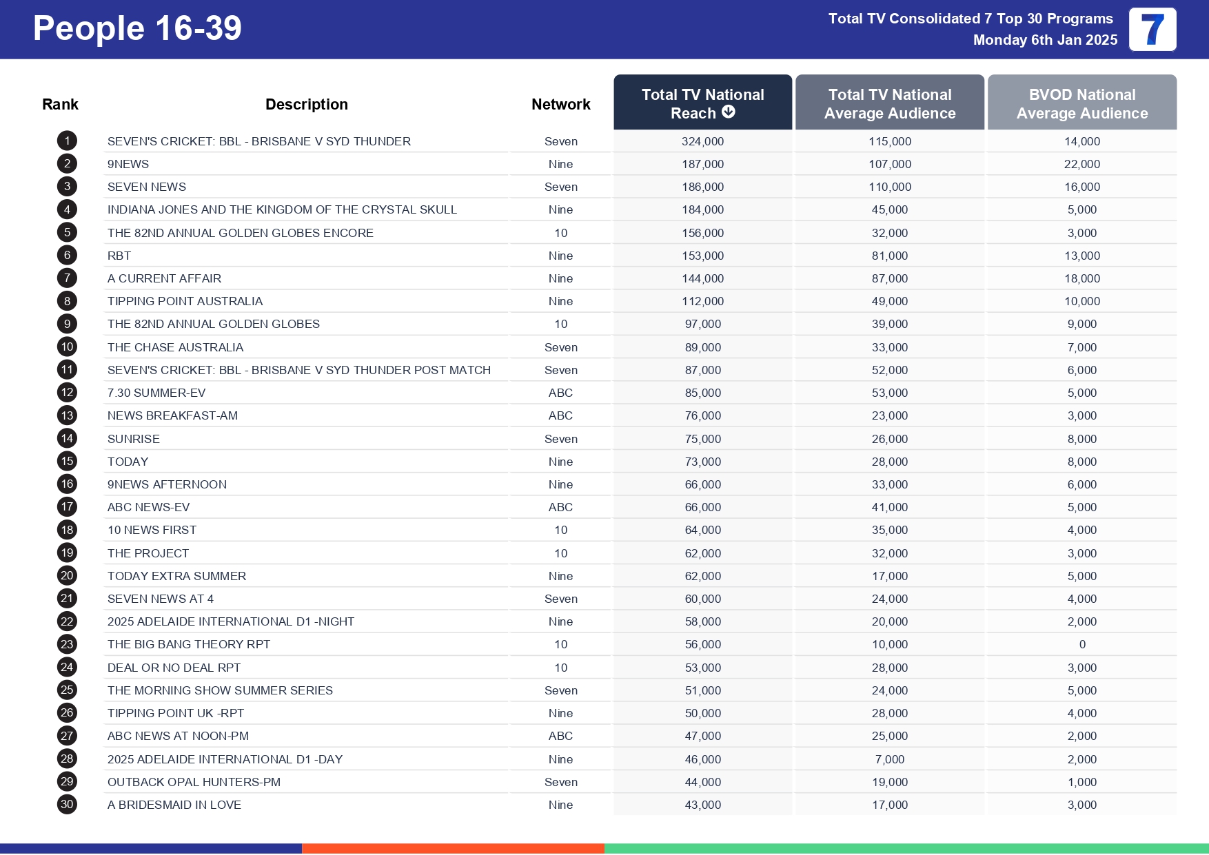 Monday 13 January 2025 TV Ratings Australia