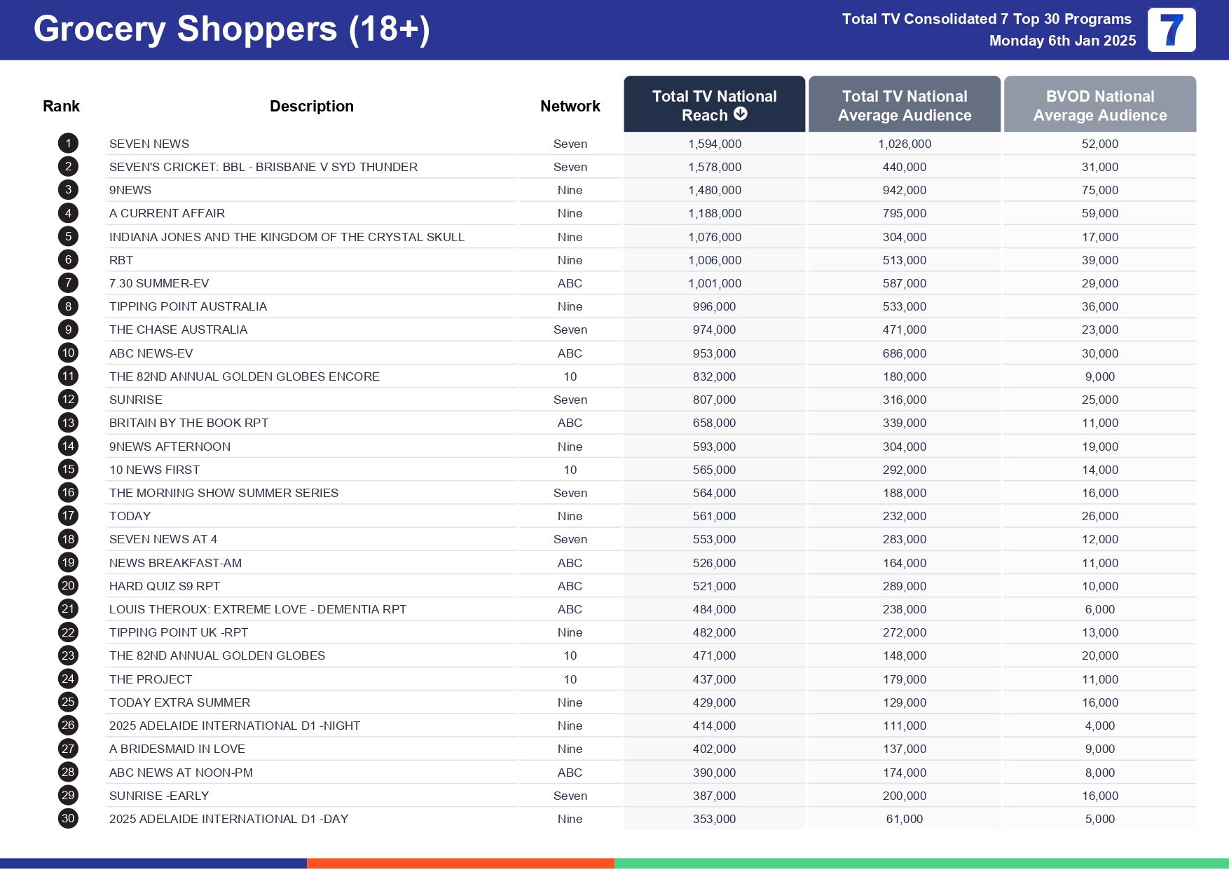 Monday 13 January 2025 TV Ratings Australia