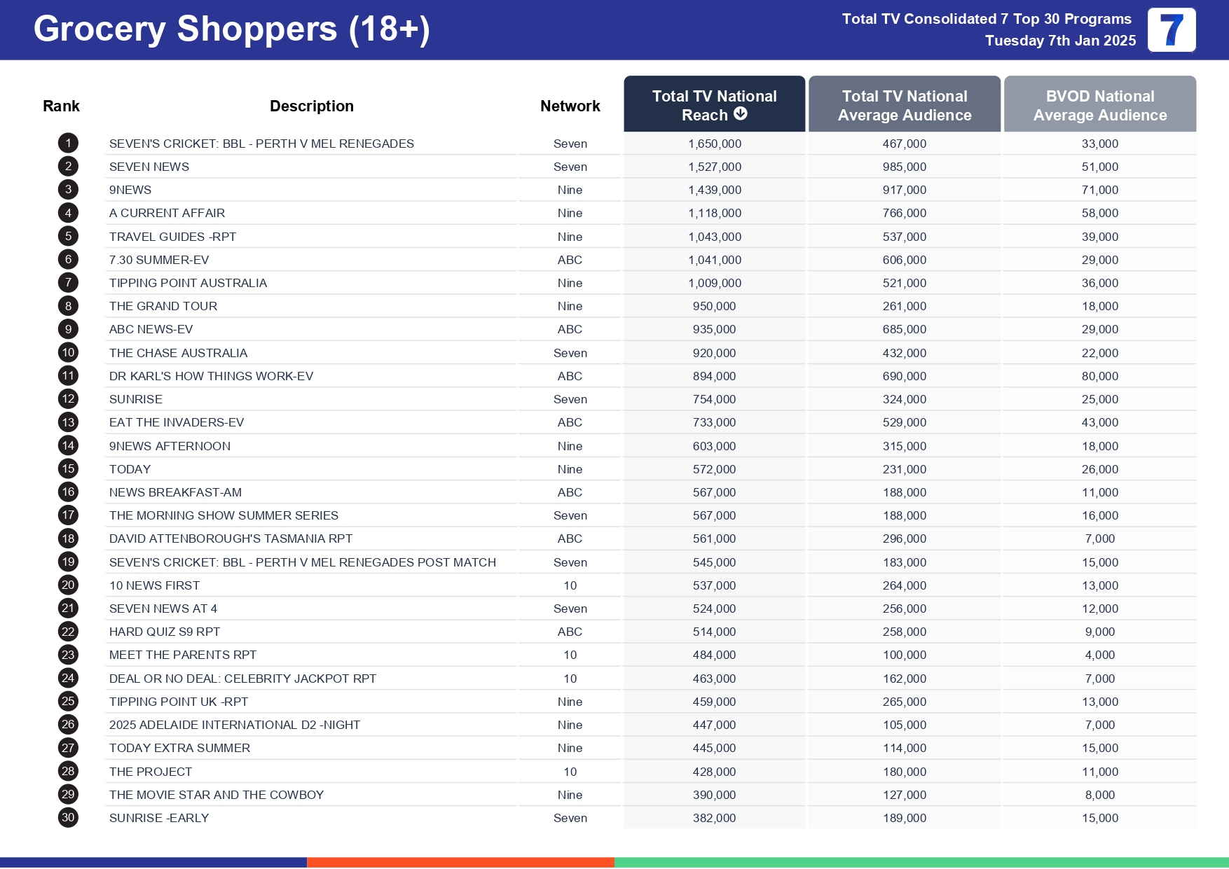 Tuesday 14 January 2025 TV Ratings Australia