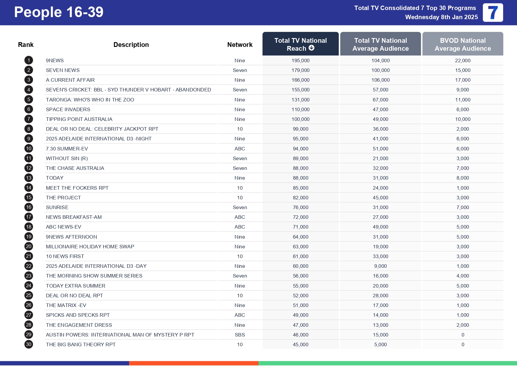 Wednesday 15 January 2025 TV Ratings Australia