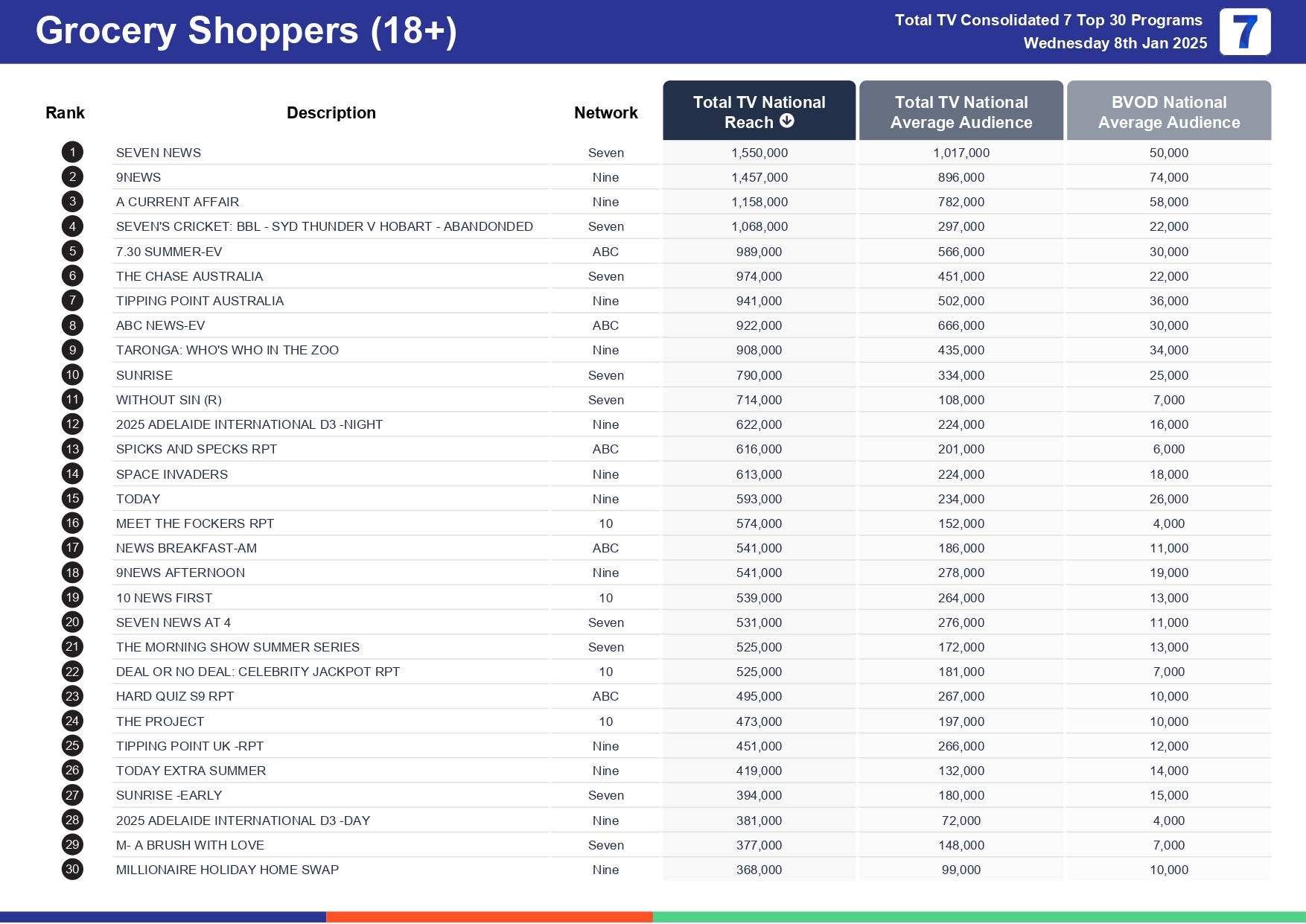 Wednesday 15 January 2025 TV Ratings Australia