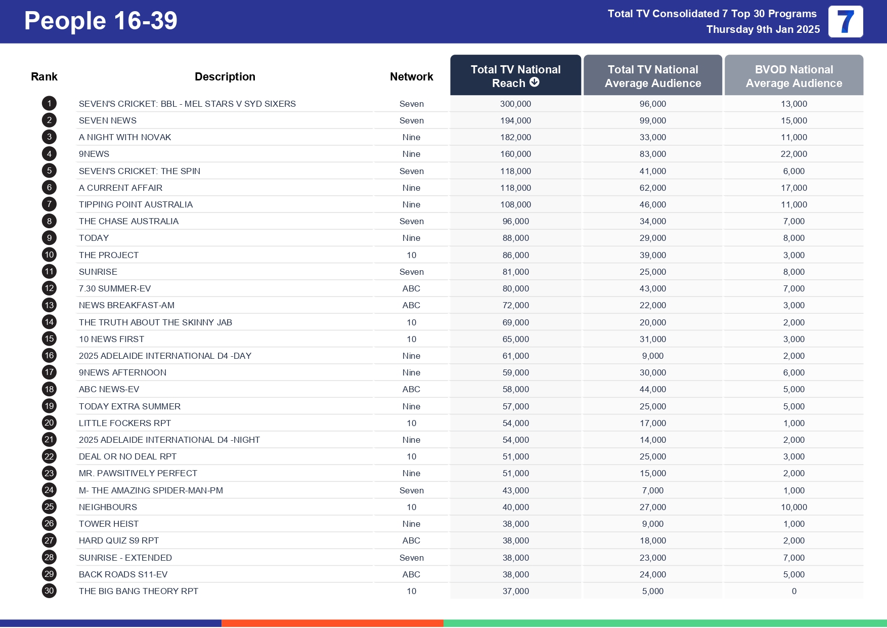 Thursday 16 January 2025 TV Ratings Australia
