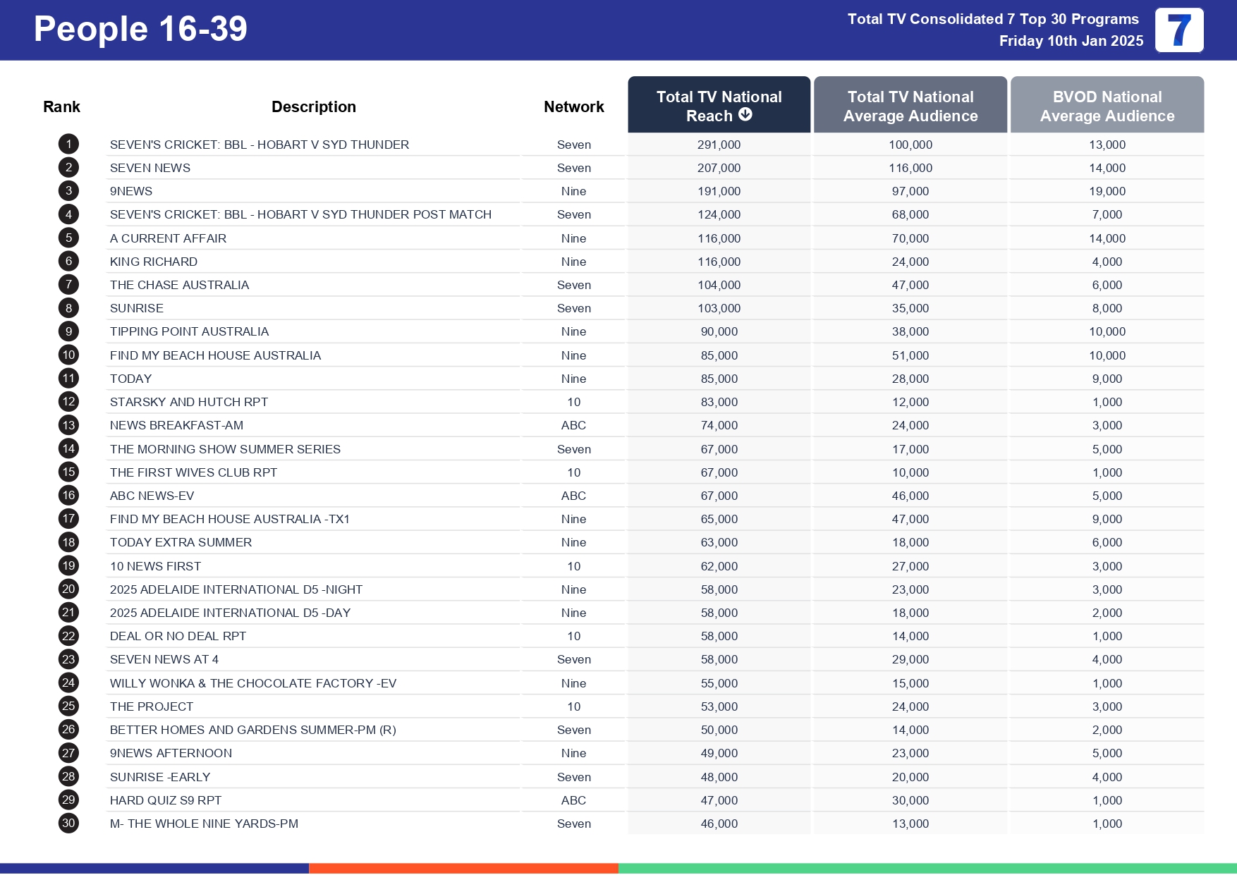Friday 17 January 2025 TV Ratings Australia