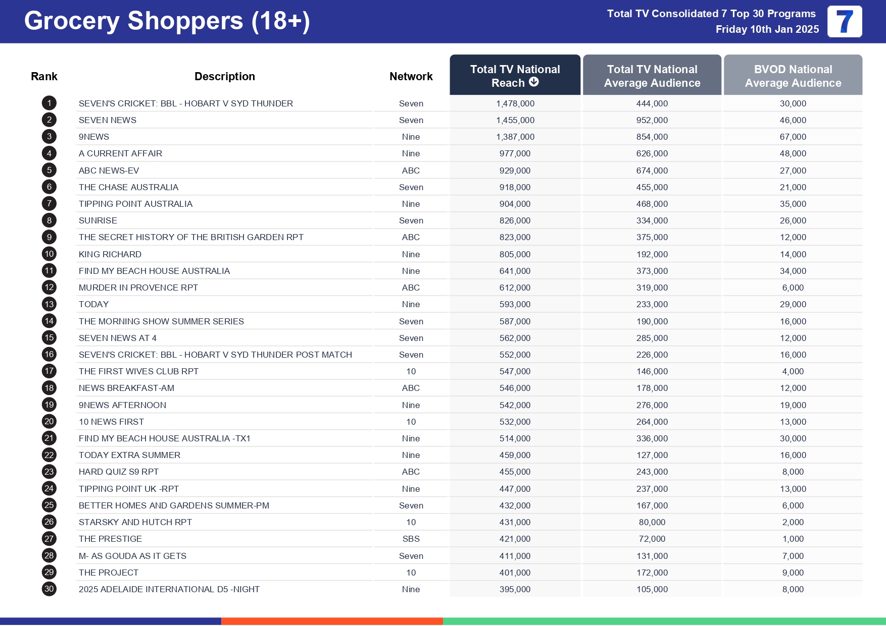 Friday 17 January 2025 TV Ratings Australia