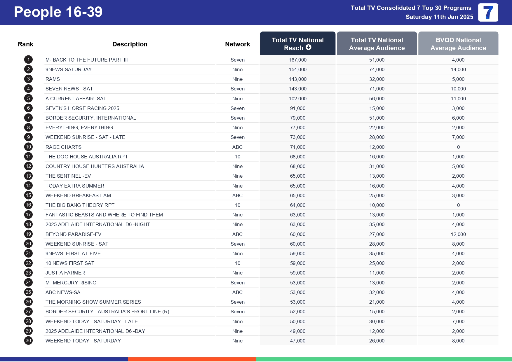 Saturday 18 January 2025 TV Ratings Australia